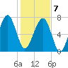 S Callawassie Island tide chart for Tuesday, January 7, 2025