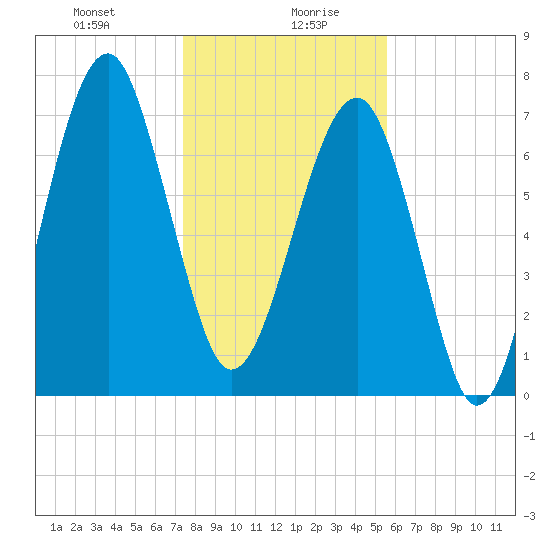 S Callawassie Island tide chart for Wednesday, January 8, 2025