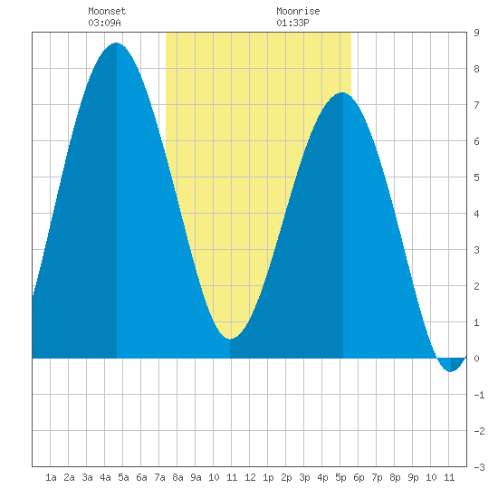 S Callawassie Island tide chart for Thursday, January 9, 2025