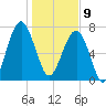 S Callawassie Island tide chart for Thursday, January 9, 2025