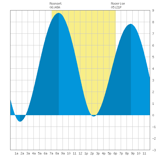 S Callawassie Island tide chart for Tuesday, February 11, 2025