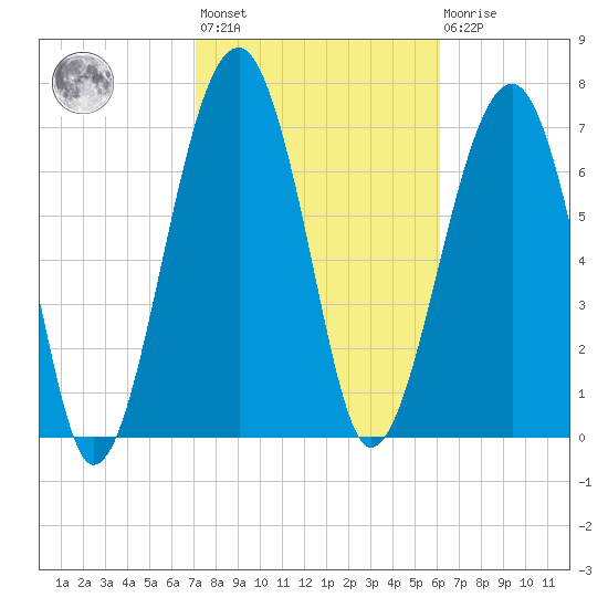 S Callawassie Island tide chart for Wednesday, February 12, 2025