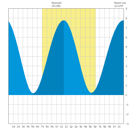 S Callawassie Island tide chart for Sunday, February 16, 2025