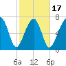 S Callawassie Island tide chart for Monday, February 17, 2025