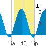 S Callawassie Island tide chart for Saturday, February 1, 2025