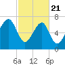 S Callawassie Island tide chart for Friday, February 21, 2025