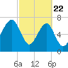 S Callawassie Island tide chart for Saturday, February 22, 2025