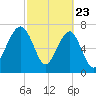 S Callawassie Island tide chart for Sunday, February 23, 2025