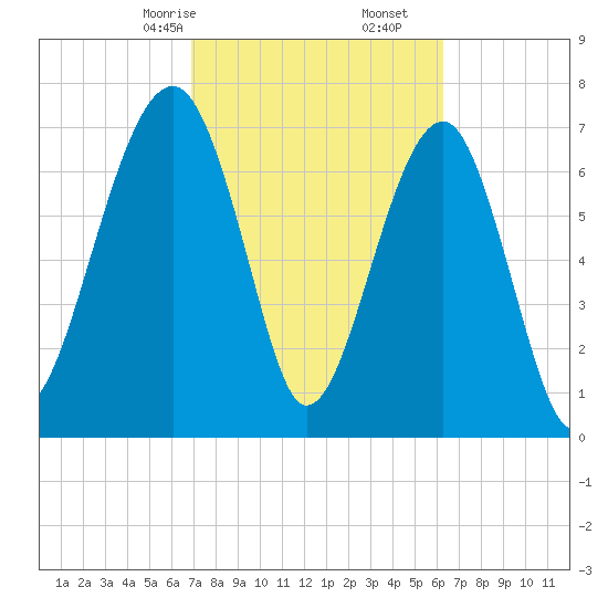 S Callawassie Island tide chart for Monday, February 24, 2025