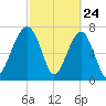 S Callawassie Island tide chart for Monday, February 24, 2025