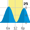 S Callawassie Island tide chart for Tuesday, February 25, 2025