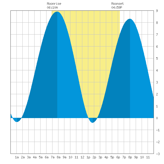 S Callawassie Island tide chart for Wednesday, February 26, 2025