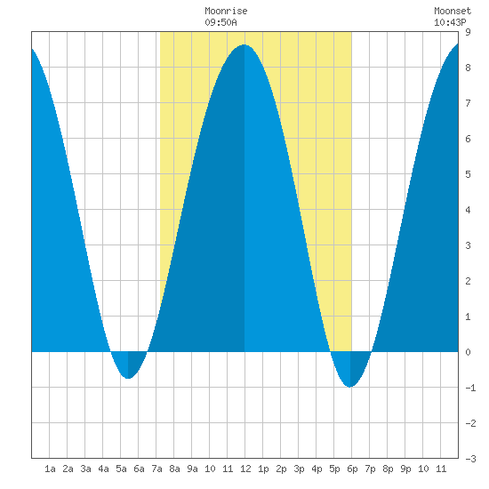 S Callawassie Island tide chart for Sunday, February 2, 2025