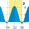 S Callawassie Island tide chart for Sunday, February 2, 2025