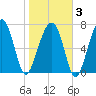 S Callawassie Island tide chart for Monday, February 3, 2025