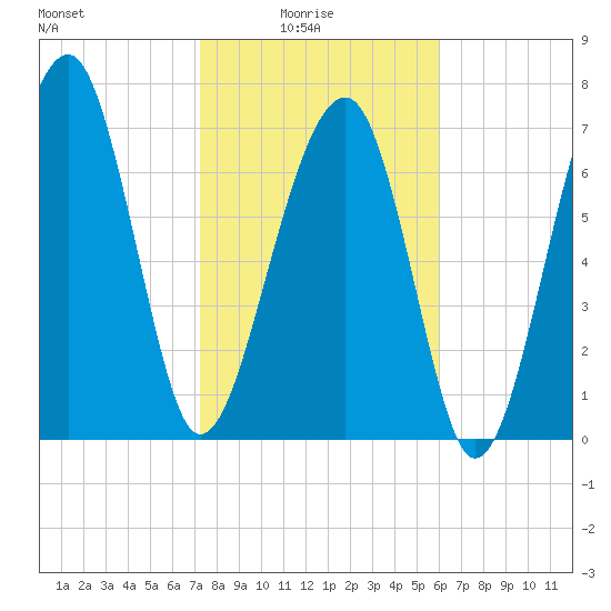 S Callawassie Island tide chart for Tuesday, February 4, 2025