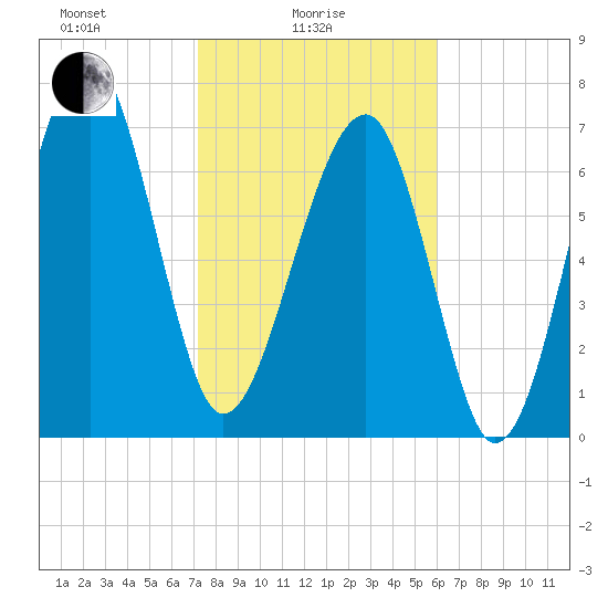 S Callawassie Island tide chart for Wednesday, February 5, 2025
