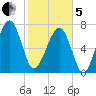 S Callawassie Island tide chart for Wednesday, February 5, 2025