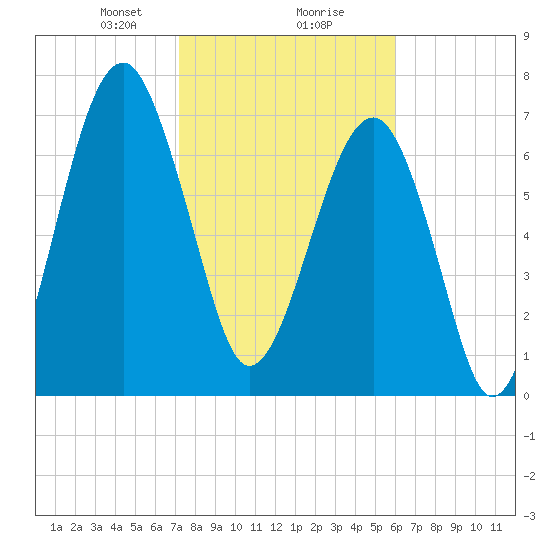 S Callawassie Island tide chart for Friday, February 7, 2025