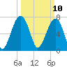 S Callawassie Island tide chart for Monday, March 10, 2025