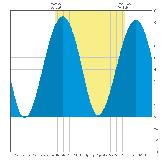 S Callawassie Island tide chart for Wednesday, March 12, 2025