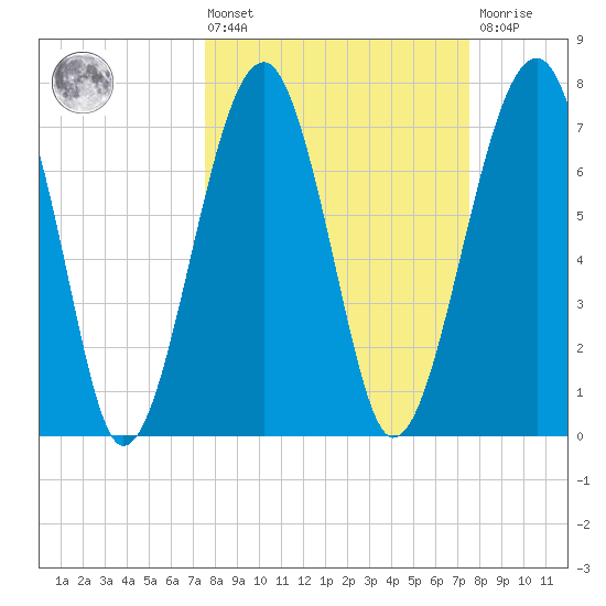 S Callawassie Island tide chart for Friday, March 14, 2025