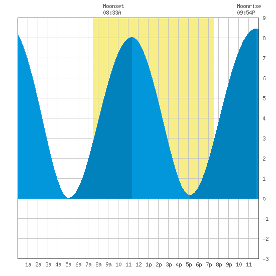 S Callawassie Island tide chart for Sunday, March 16, 2025