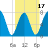 S Callawassie Island tide chart for Monday, March 17, 2025