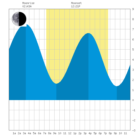 S Callawassie Island tide chart for Saturday, March 22, 2025