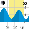 S Callawassie Island tide chart for Saturday, March 22, 2025