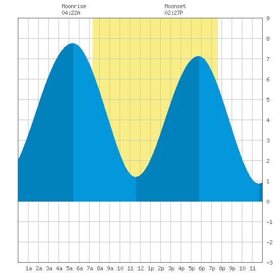S Callawassie Island tide chart for Monday, March 24, 2025