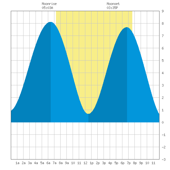 S Callawassie Island tide chart for Tuesday, March 25, 2025