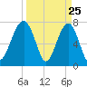 S Callawassie Island tide chart for Tuesday, March 25, 2025