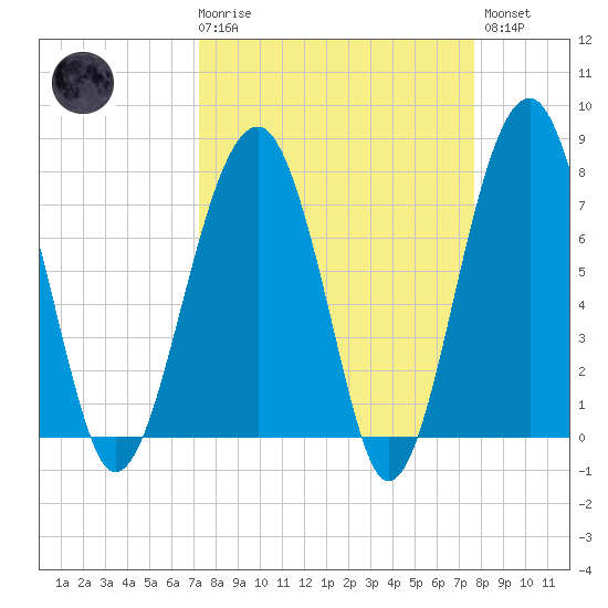 S Callawassie Island tide chart for Saturday, March 29, 2025