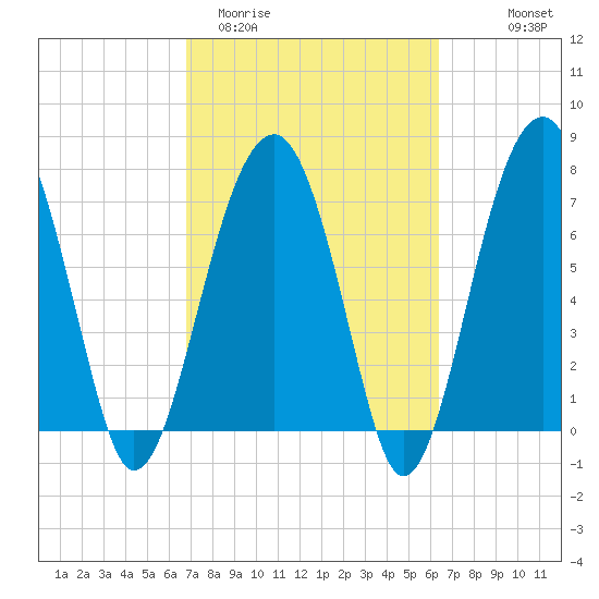 S Callawassie Island tide chart for Sunday, March 2, 2025