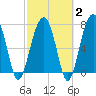 S Callawassie Island tide chart for Sunday, March 2, 2025