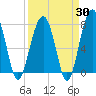 S Callawassie Island tide chart for Sunday, March 30, 2025
