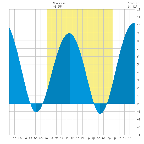 S Callawassie Island tide chart for Monday, March 31, 2025