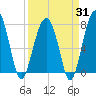 S Callawassie Island tide chart for Monday, March 31, 2025