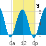 S Callawassie Island tide chart for Monday, March 3, 2025