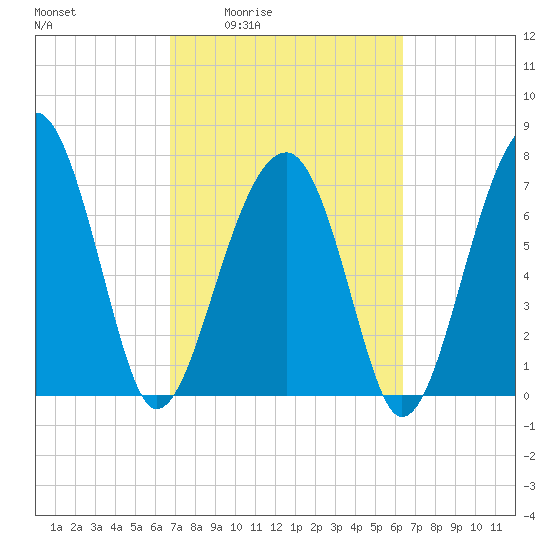 S Callawassie Island tide chart for Tuesday, March 4, 2025