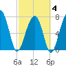S Callawassie Island tide chart for Tuesday, March 4, 2025