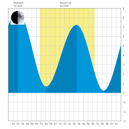 S Callawassie Island tide chart for Thursday, March 6, 2025