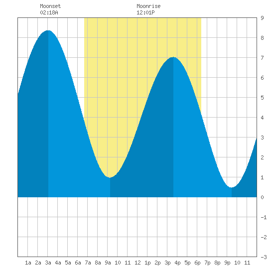 S Callawassie Island tide chart for Friday, March 7, 2025