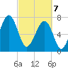 S Callawassie Island tide chart for Friday, March 7, 2025