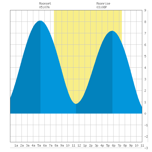 S Callawassie Island tide chart for Sunday, March 9, 2025