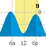 S Callawassie Island tide chart for Sunday, March 9, 2025