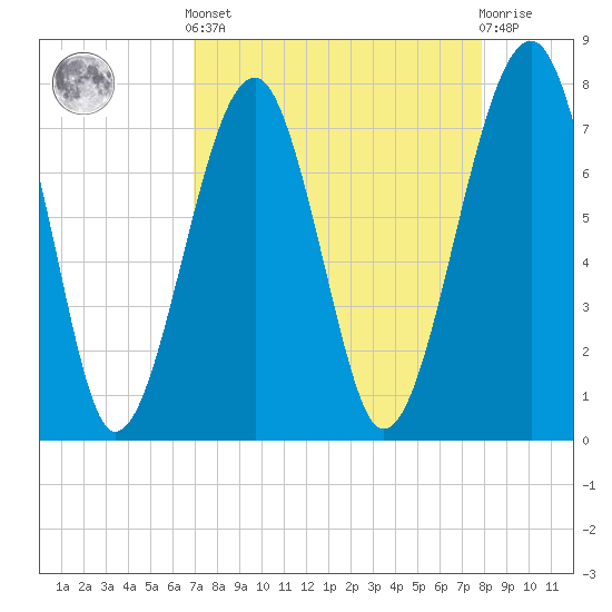 S Callawassie Island tide chart for Saturday, April 12, 2025