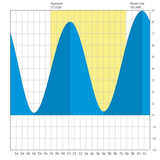 S Callawassie Island tide chart for Sunday, April 13, 2025