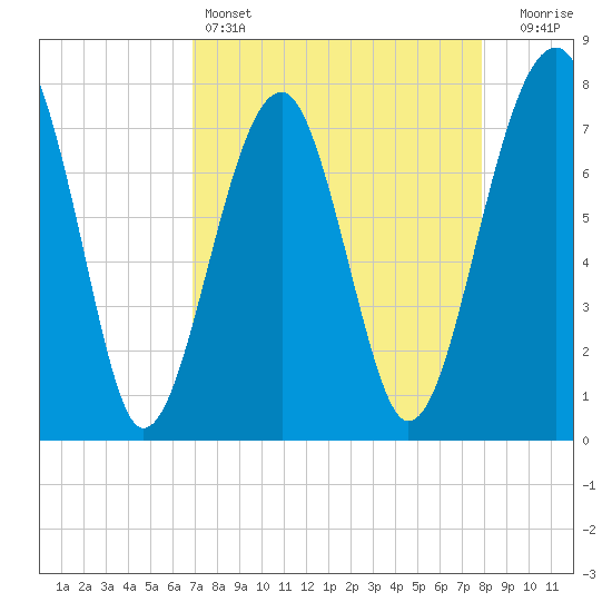 S Callawassie Island tide chart for Monday, April 14, 2025